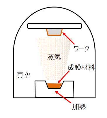 真空蒸着の仕組み