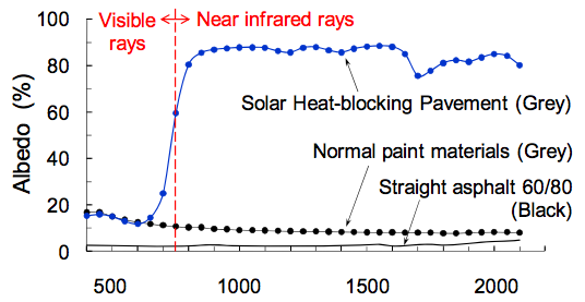 Albedo characteristics of solar reflective pigment