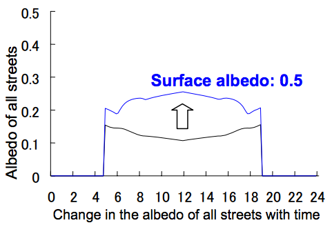 Change in albedo of all streets with time 